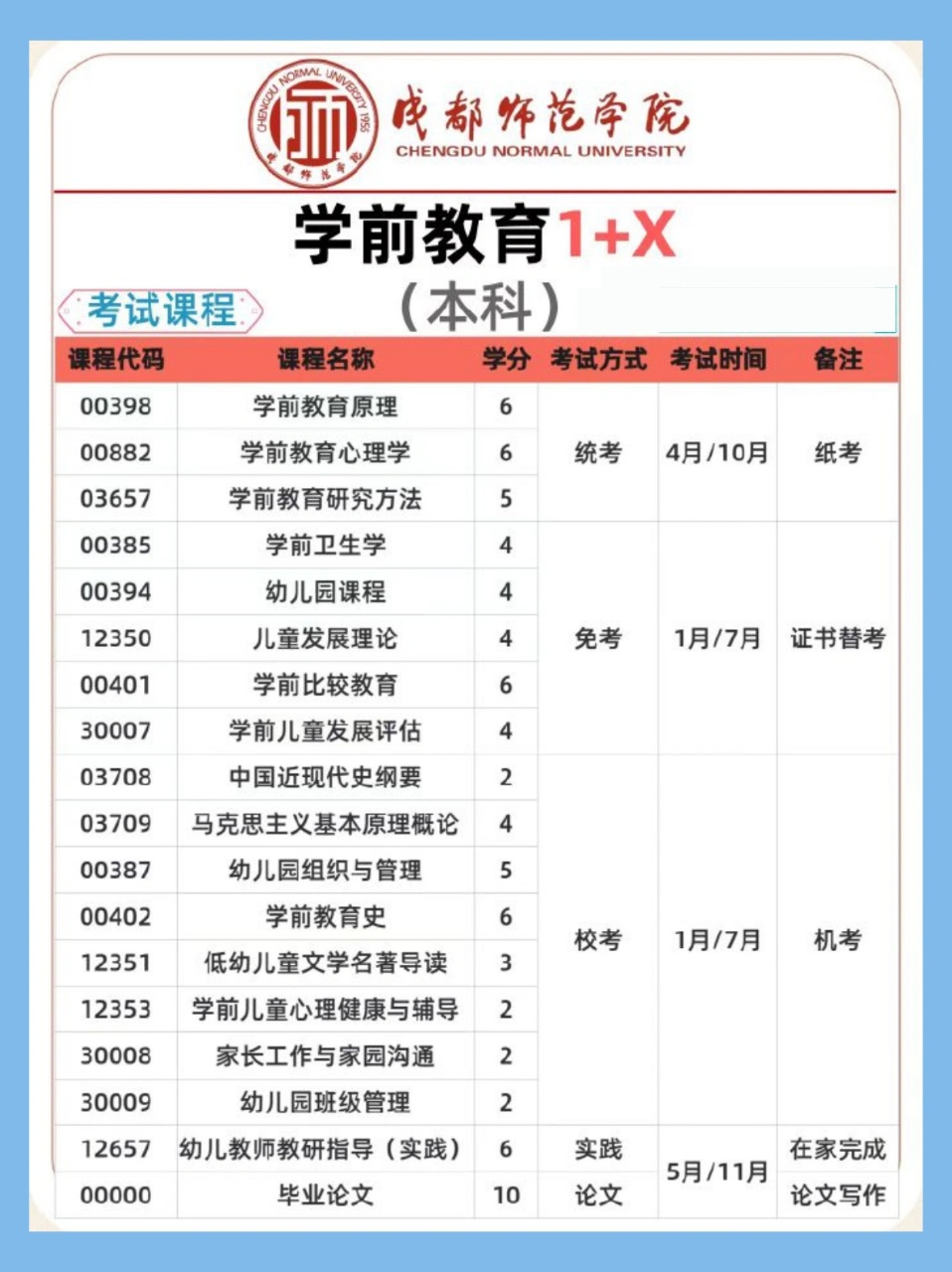 成都师范学院自考学前教育专业信息1