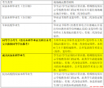 四川省自考生考研具体流程