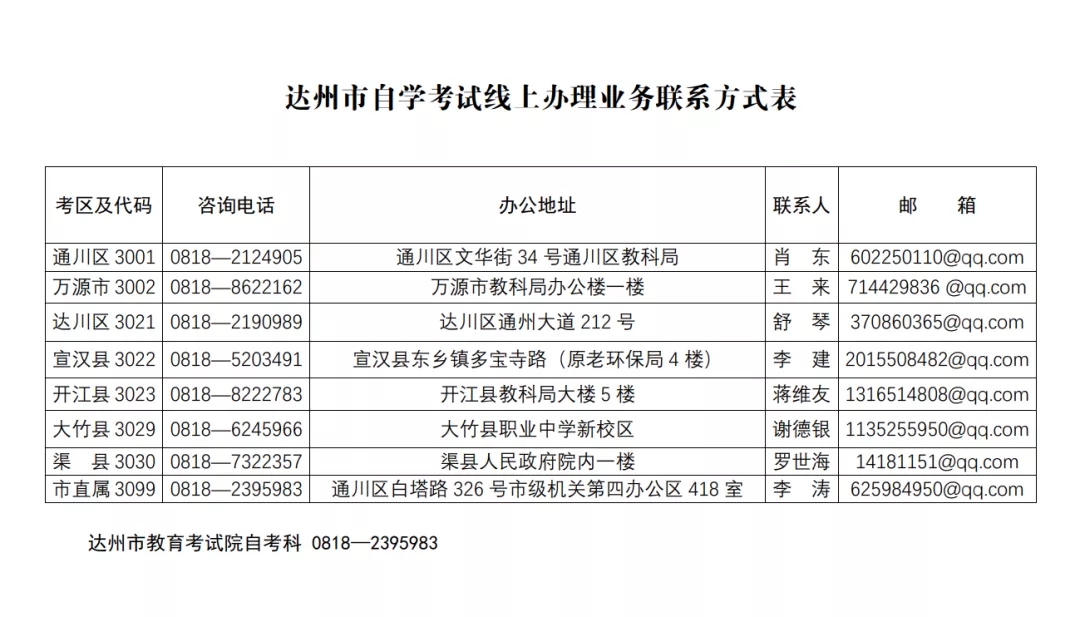 达州自考招生考试机构邮箱地址查询表(图1)